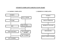 Student complaint lodging flow chart